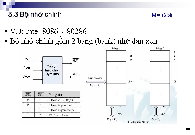 5. 3 Bộ nhớ chính M = 16 bit ▪ VD: Intel 8086 ÷