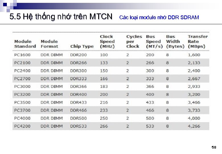 5. 5 Hệ thống nhớ trên MTCN Các loại module nhớ DDR SDRAM 58