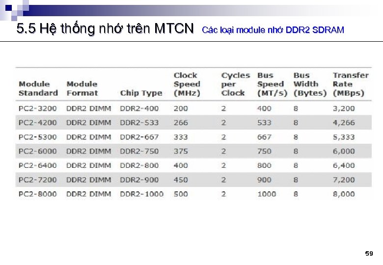 5. 5 Hệ thống nhớ trên MTCN Các loại module nhớ DDR 2 SDRAM