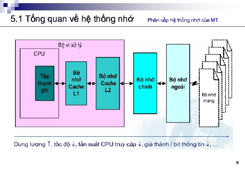 5. 1 Tổng quan về hệ thống nhớ Phân cấp hệ thống nhớ của