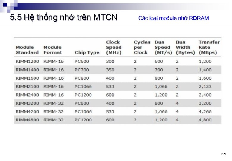 5. 5 Hệ thống nhớ trên MTCN Các loại module nhớ RDRAM 61 