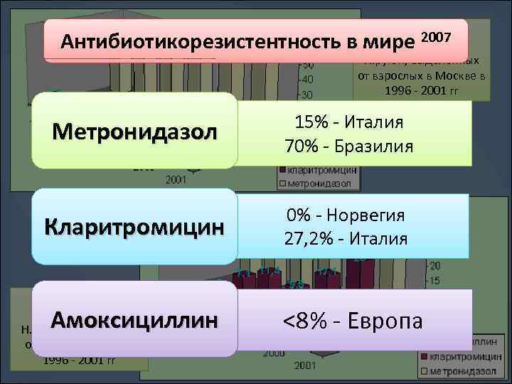 Динамика 2007 резистентности у H. pylori, выделенных от взрослых в Москве в 1996 -