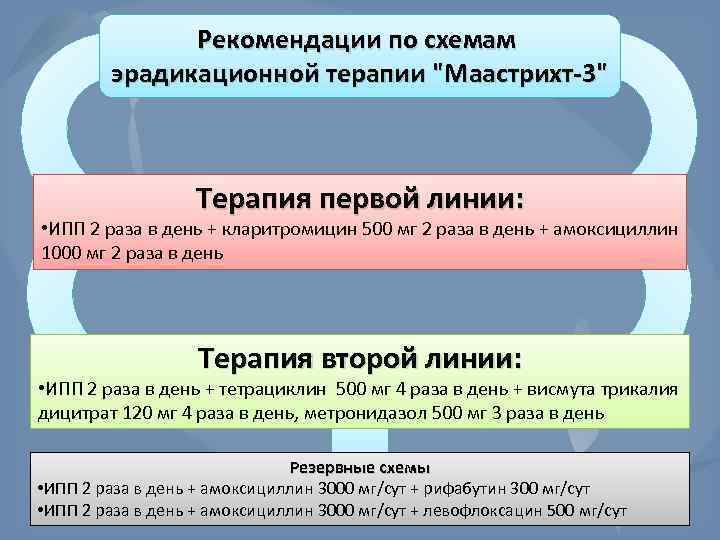 Рекомендации по схемам эрадикационной терапии 