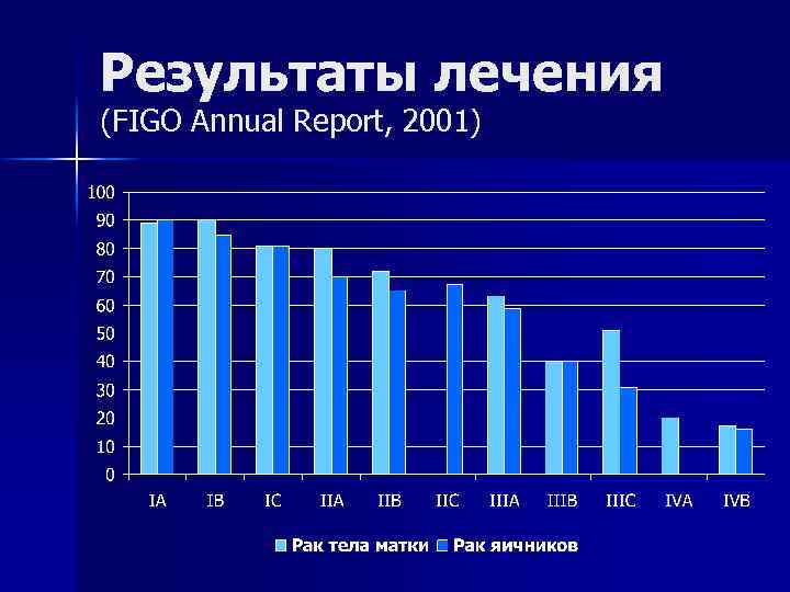Результаты лечения (FIGO Annual Report, 2001) 
