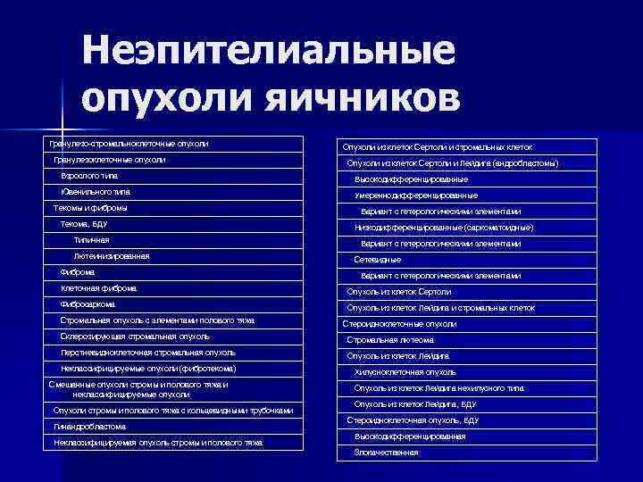 Неэпителиальные опухоли яичников Гранулезо-стромальноклеточные опухоли Гранулезоклеточные опухоли Опухоли из клеток Сертоли и стромальных клеток