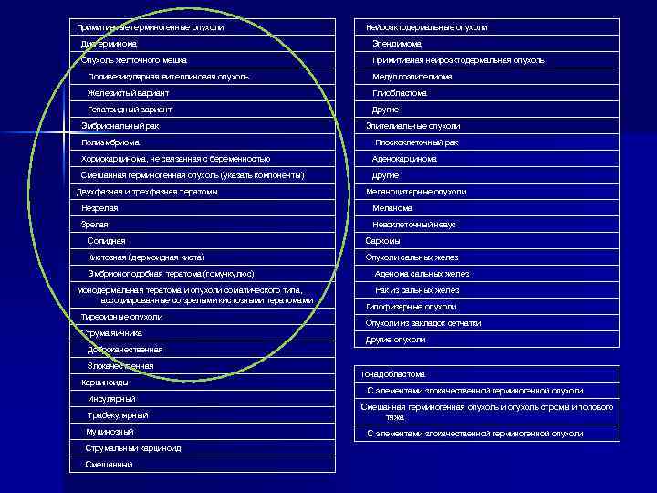 Примитивные герминогенные опухоли Нейроэктодермальные опухоли Дисгерминома Эпендимома Опухоль желточного мешка Примитивная нейроэктодермальная опухоль Поливезикулярная