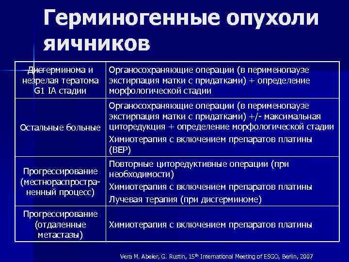 Герминогенные опухоли яичников Дисгерминома и незрелая тератома G 1 IA стадии Органосохраняющие операции (в