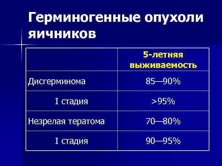 Герминогенные опухоли яичников 5 -летняя выживаемость Дисгерминома I стадия Незрелая тератома I стадия 85—