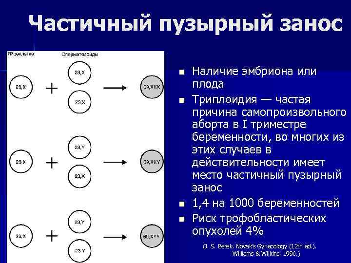 Частичный пузырный занос n n Наличие эмбриона или плода Триплоидия — частая причина самопроизвольного