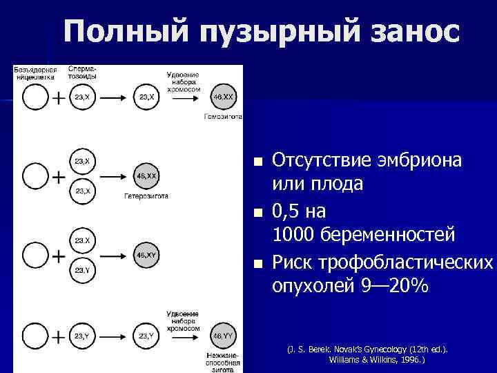 Полный пузырный занос n n n Отсутствие эмбриона или плода 0, 5 на 1000