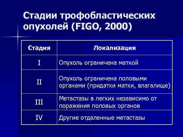 Стадии трофобластических опухолей (FIGO, 2000) Стадия Локализация I Опухоль ограничена маткой II Опухоль ограничена