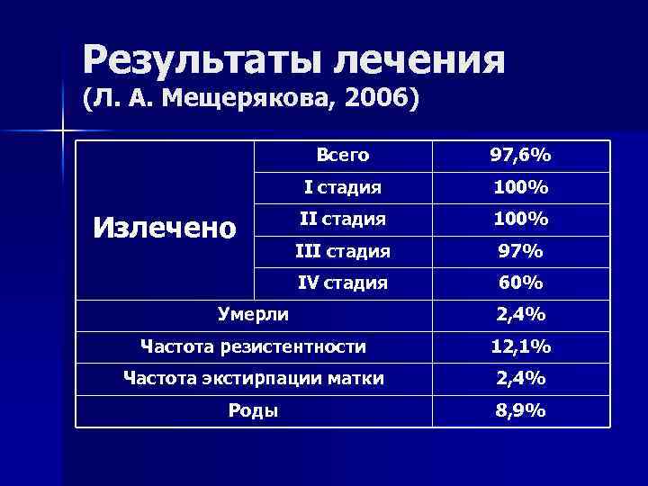 Результаты лечения (Л. А. Мещерякова, 2006) Всего I стадия 100% III стадия 97% IV