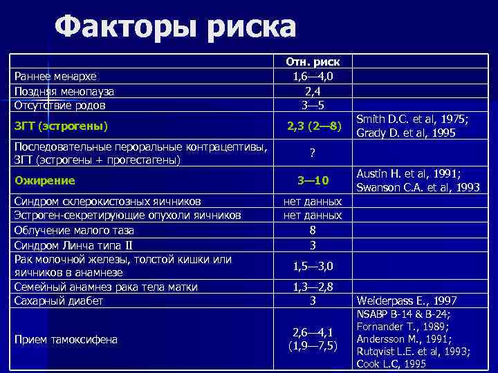 Факторы риска Раннее менархе Поздняя менопауза Отсутствие родов Отн. риск 1 , 6 —