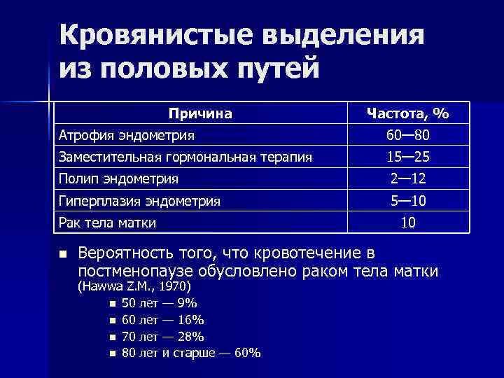 Кровянистые выделения из половых путей Причина Частота, % Атрофия эндометрия 60— 80 Заместительная гормональная