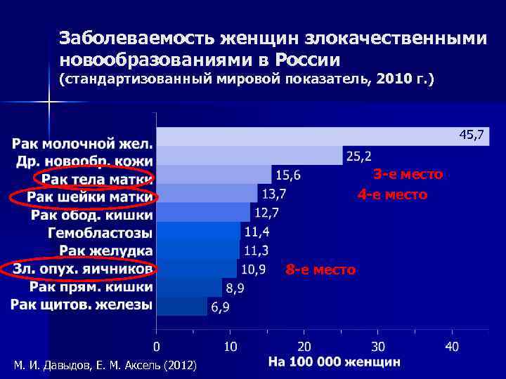 Заболеваемость женщин злокачественными новообразованиями в России (стандартизованный мировой показатель, 2010 г. ) 45, 7