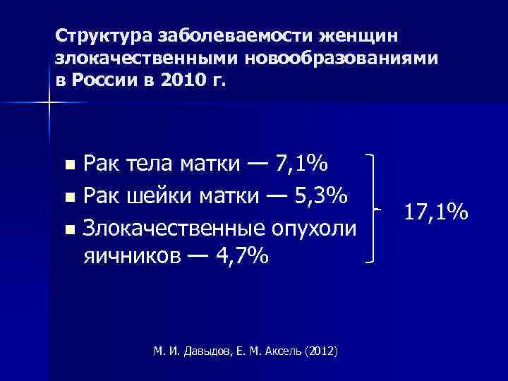Структура заболеваемости женщин злокачественными новообразованиями в России в 2010 г. Рак тела матки —