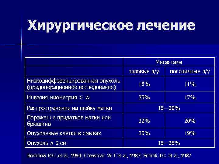Хирургическое лечение Метастазы тазовые л/у поясничные л/у Низкодифференцированная опухоль (предоперационное исследование) 18% 11% Инвазия