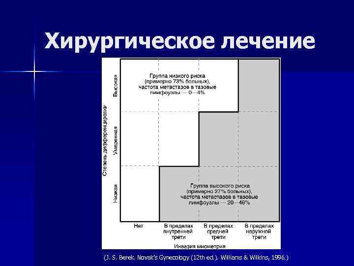 Хирургическое лечение (J. S. Berek. Novak’s Gynecology (12 th ed. ). Williams & Wilkins,