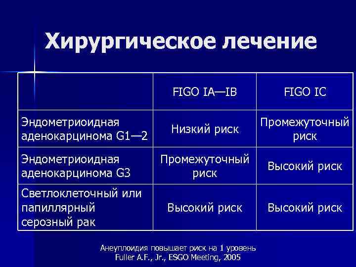 Хирургическое лечение FIGO IA—IB Эндометриоидная аденокарцинома G 1— 2 Эндометриоидная аденокарцинома G 3 Светлоклеточный