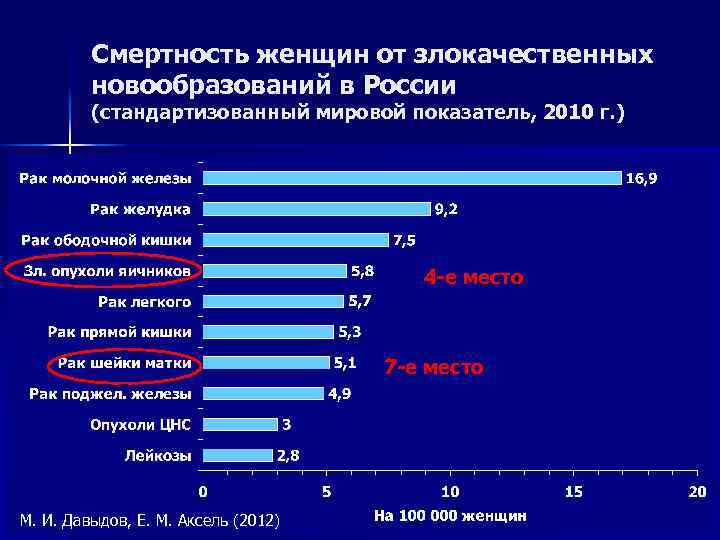 Смертность женщин от злокачественных новообразований в России (стандартизованный мировой показатель, 2010 г. ) 4