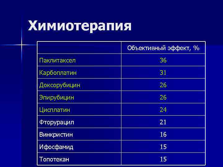 Химиотерапия Объективный эффект, % Паклитаксел 36 Карбоплатин 31 Доксорубицин 26 Эпирубицин 26 Цисплатин 24