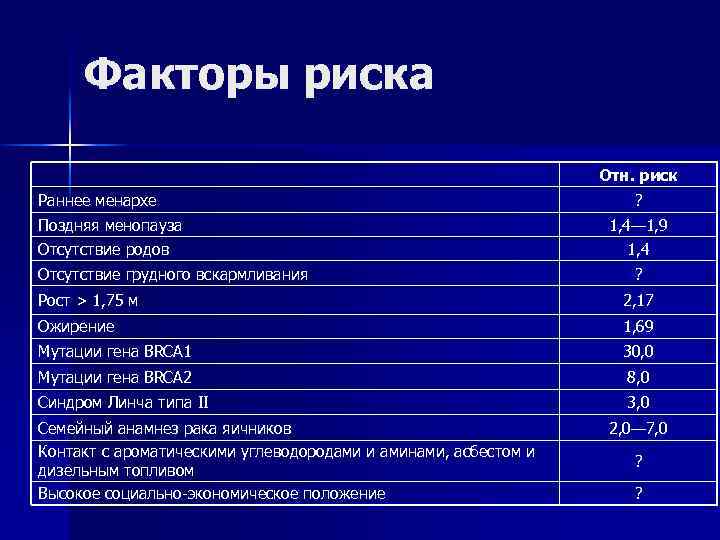 Факторы риска Отн. риск Раннее менархе Поздняя менопауза Отсутствие родов Отсутствие грудного вскармливания ?