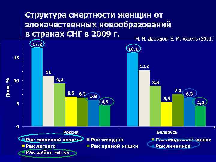 Структура смертности женщин от злокачественных новообразований в странах СНГ в 2009 г. М. И.