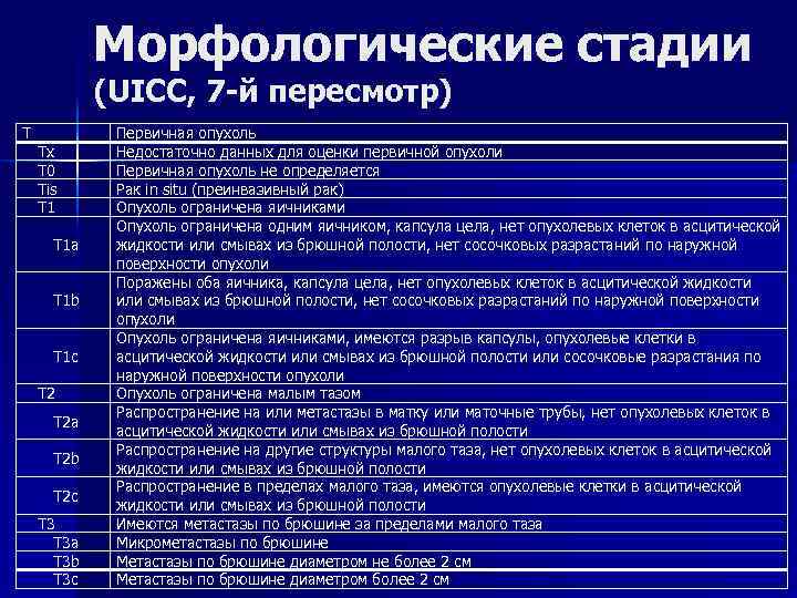 Морфологические стадии (UICC, 7 -й пересмотр) T Tx T 0 Tis T 1 a