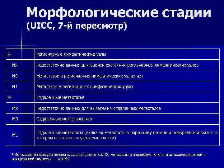 Морфологические стадии (UICC, 7 -й пересмотр) N Регионарные лимфатические узлы Nx Недостаточно данных для