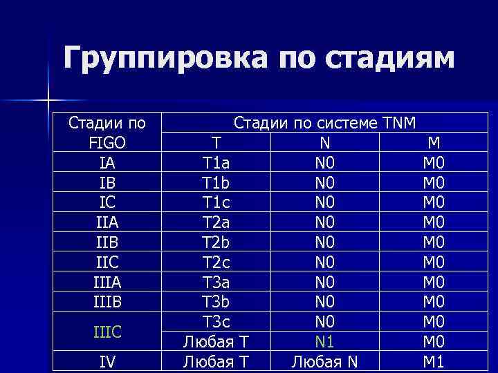 Группировка по стадиям Стадии по FIGO IA IB IC IIA IIB IIC IIIA IIIB
