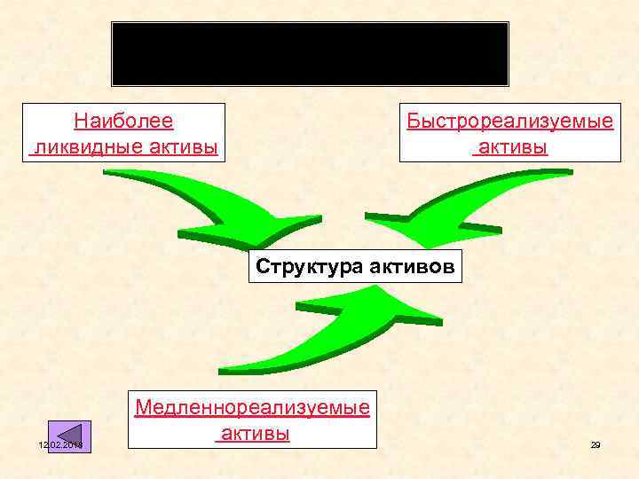 Основные понятия Структура активов Наиболее ликвидные активы Быстрореализуемые активы Структура активов 12. 02. 2018