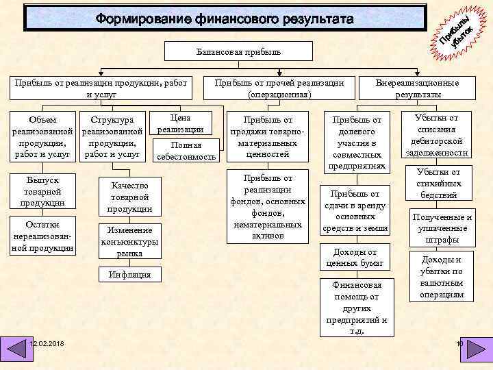 Формирование финансового результата / ль бы ок ри ыт П уб Балансовая прибыль Прибыль