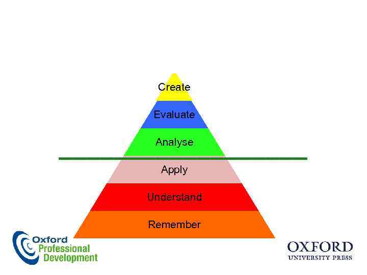 Create Evaluate Analyse Apply Understand Remember 