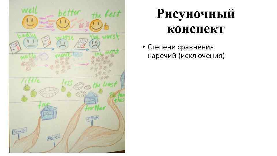 Рисуночный конспект • Степени сравнения наречий (исключения) 