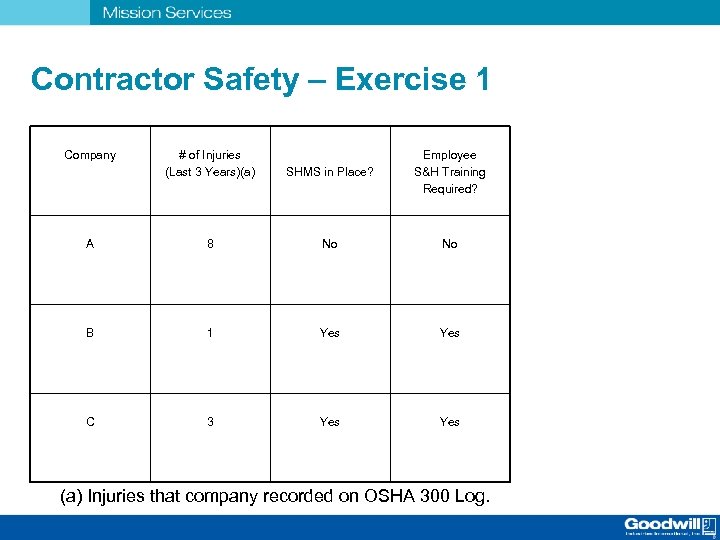 Contractor Safety – Exercise 1 Company # of Injuries (Last 3 Years)(a) SHMS in