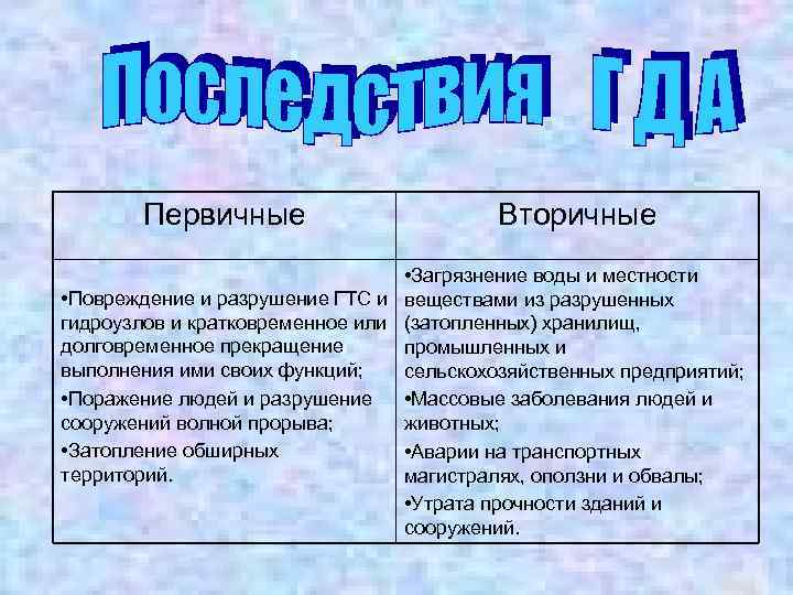 Первичные Вторичные • Загрязнение воды и местности • Повреждение и разрушение ГТС и веществами