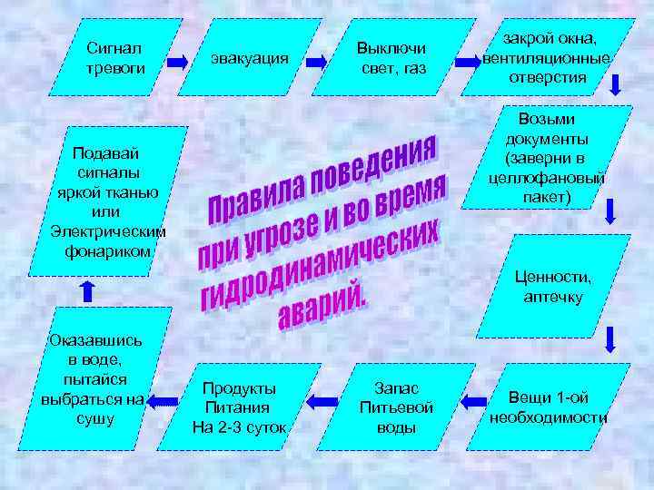 Сигнал тревоги эвакуация Выключи свет, газ закрой окна, вентиляционные отверстия Возьми документы (заверни в