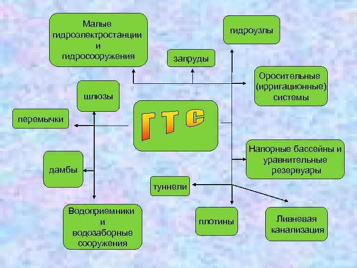 Малые гидроэлектростанции и гидросооружения гидроузлы запруды Оросительные (ирригационные) системы шлюзы перемычки Напорные бассейны и