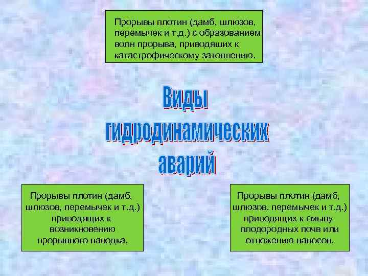 Прорывы плотин (дамб, шлюзов, перемычек и т. д. ) с образованием волн прорыва, приводящих