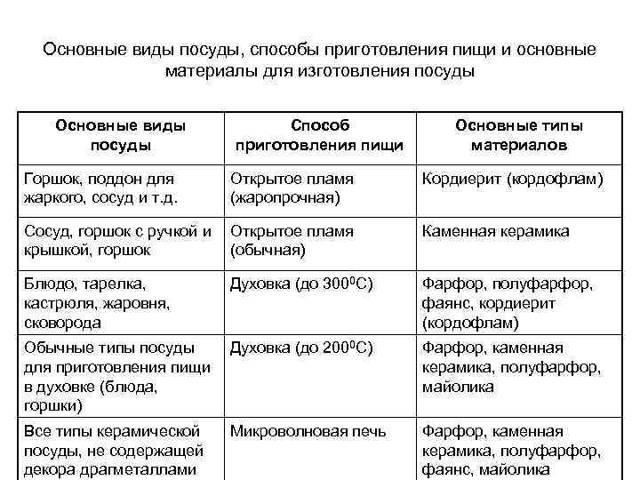 Основные виды посуды, способы приготовления пищи и основные материалы для изготовления посуды Основные виды