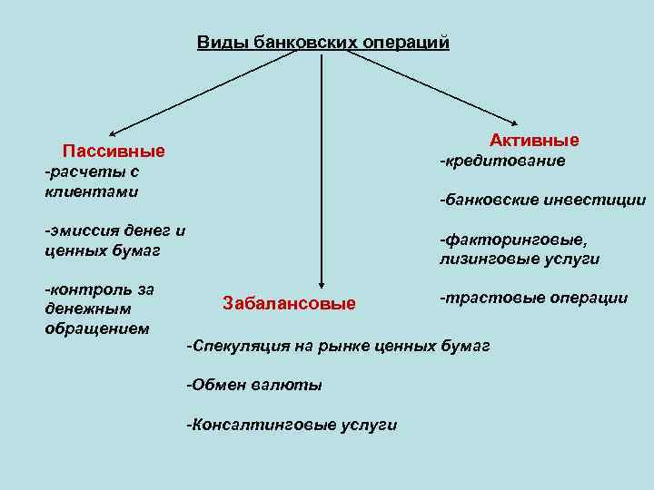 Виды банковских операций Активные Пассивные -кредитование -расчеты с клиентами -банковские инвестиции -эмиссия денег и