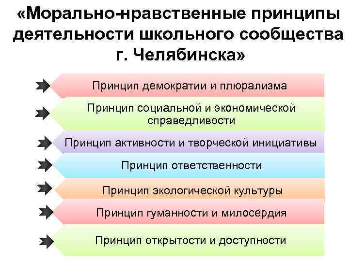  «Морально-нравственные принципы деятельности школьного сообщества г. Челябинска» Принцип демократии и плюрализма Принцип социальной