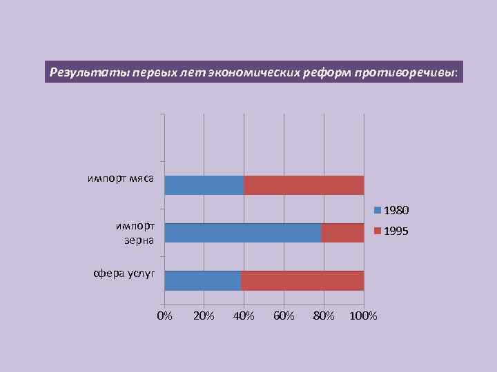 Результаты первых лет экономических реформ противоречивы: импорт мяса 1980 импорт зерна 1995 сфера услуг