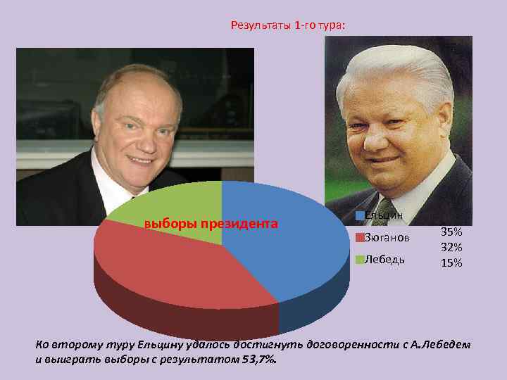 Результаты выборов тур. Ельцин выборы 1996. Ельцин и Зюганов 1996. Ельцин Зюганов лебедь. Соперник б. Ельцина на президентских выборах 1996 года:.