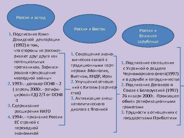 Россия и запад 1. Подписание Кэмп. Дэвидской декларации (1992) о том, что стороны не