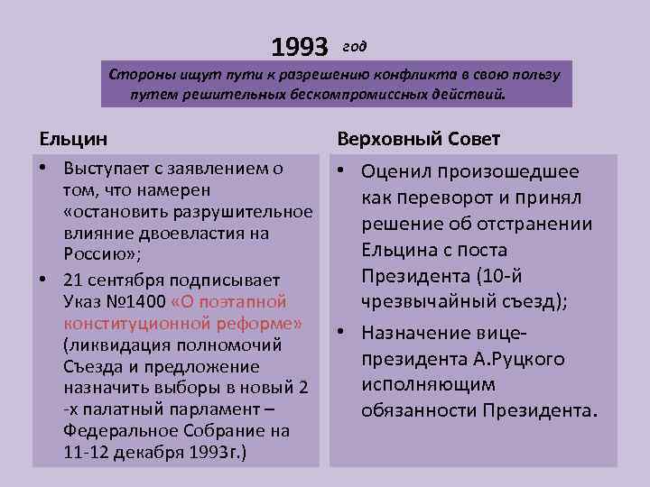 1993 год Стороны ищут пути к разрешению конфликта в свою пользу путем решительных бескомпромиссных