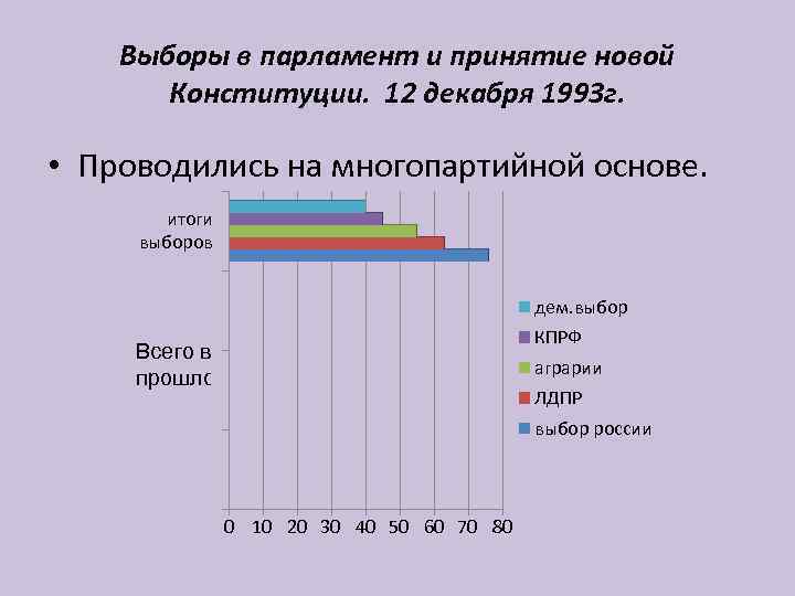 Выборы в парламент и принятие новой Конституции. 12 декабря 1993 г. • Проводились на