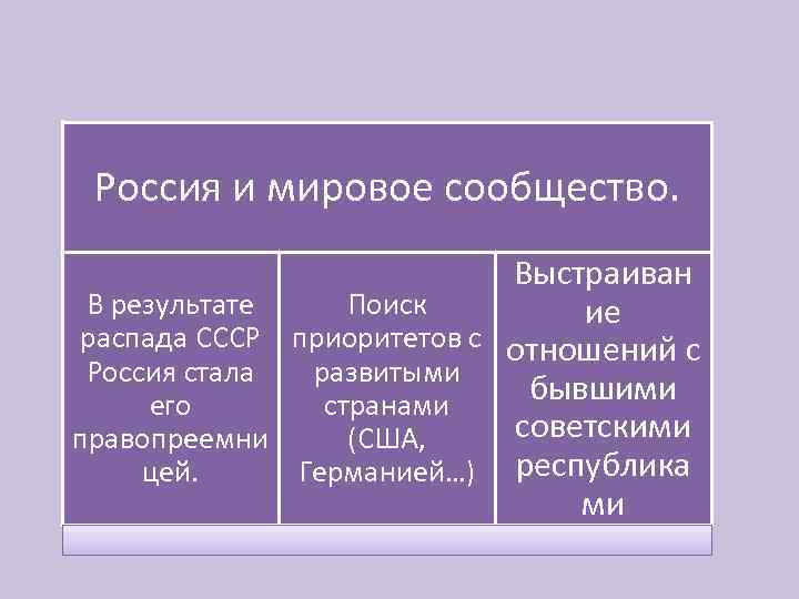 Россия и мировое сообщество. Выстраиван В результате Поиск ие распада СССР приоритетов с отношений