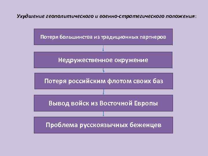 Ухудшение геополитического и военно-стратегического положения: Потеря большинства из традиционных партнеров Недружественное окружение Потеря российским