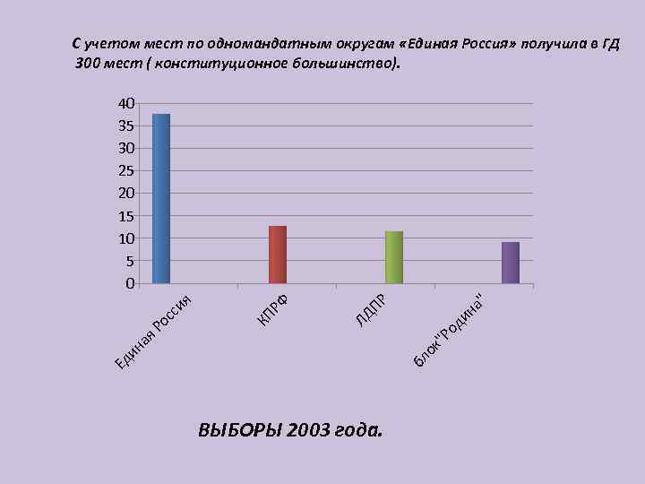 С учетом мест по одномандатным округам «Единая Россия» получила в ГД 300 мест (